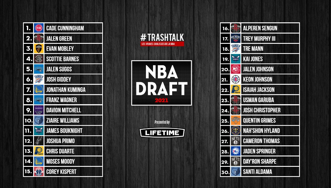 NBA Draft 2021, le tableau récap : tous les picks, même les plus sombres, à  ressortir à la machine à café !
