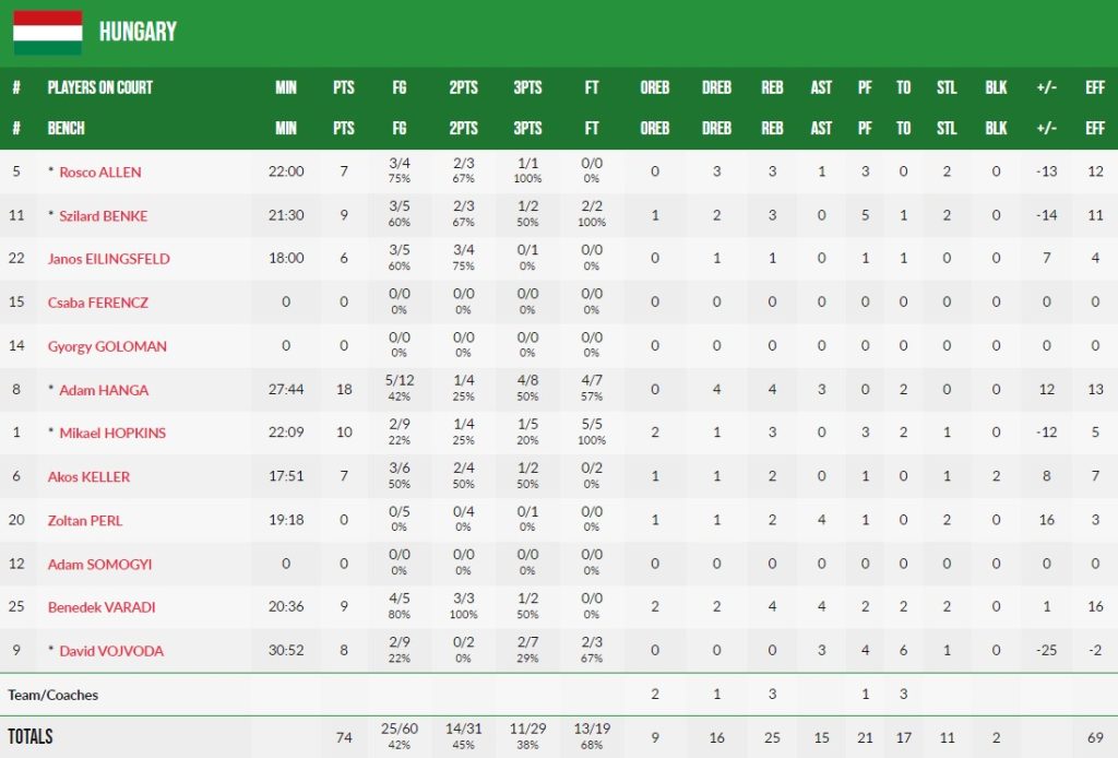 L'Équipe de France passe près de la correctionnelle contre la Hongrie