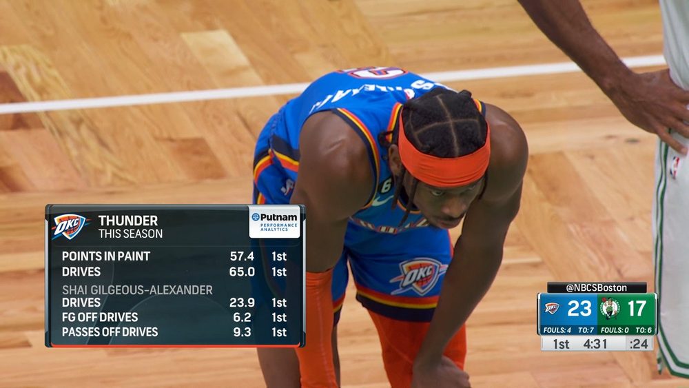 Shai Gilgeous-Alexander lâche un début de saison taillé MVP