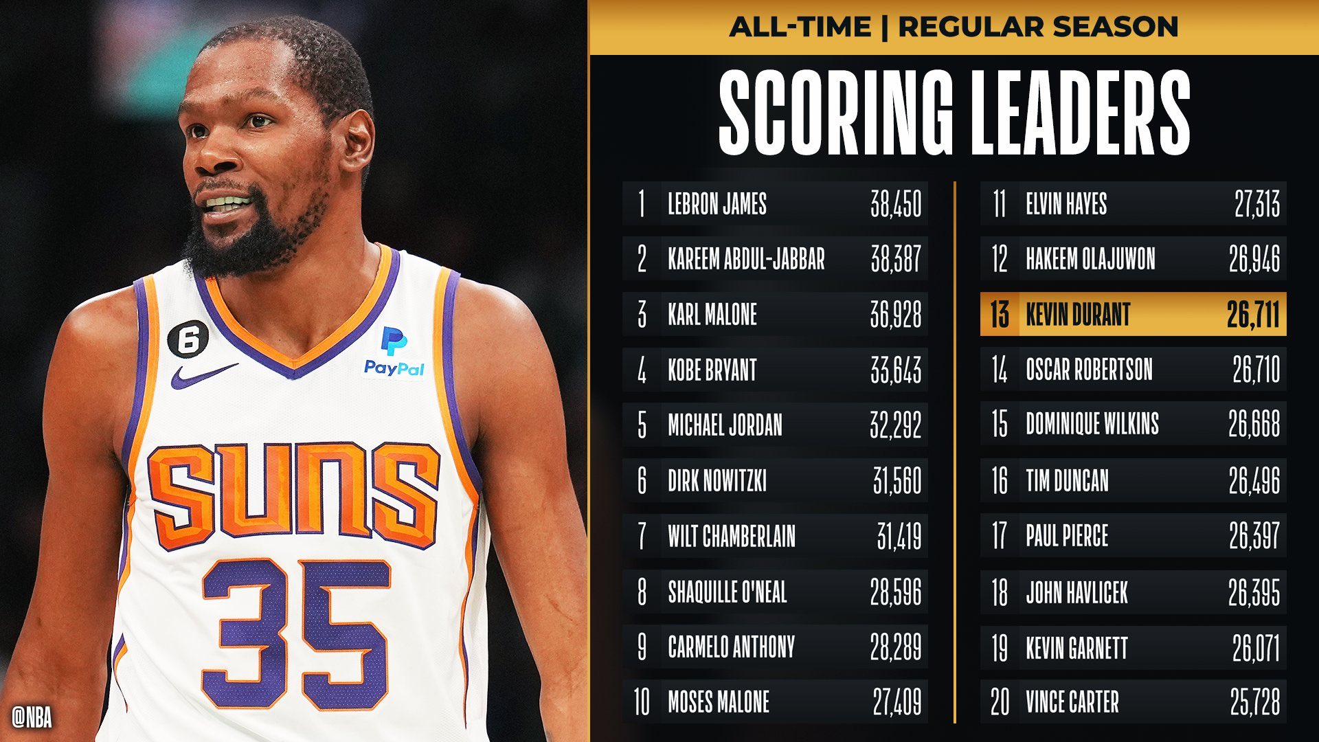 Kevin Durant grimpe à la 13e place des scoreurs alltime