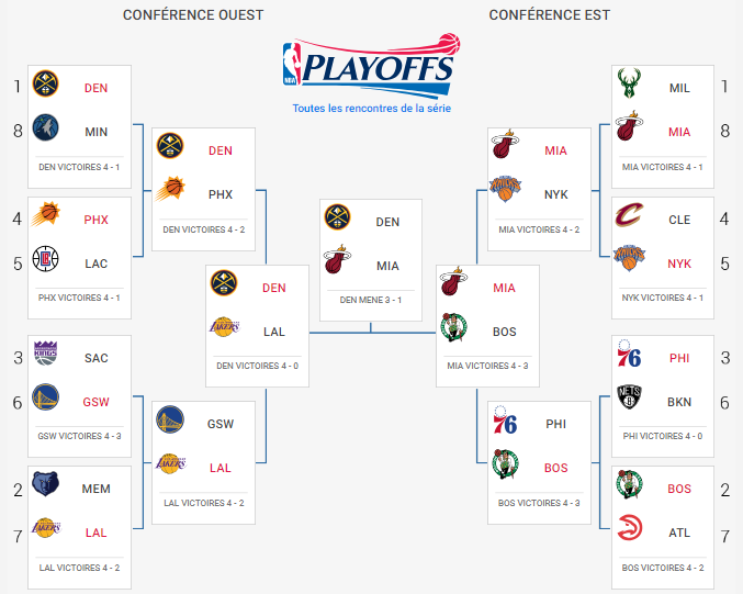 Bracket NBA 10 juin 2023