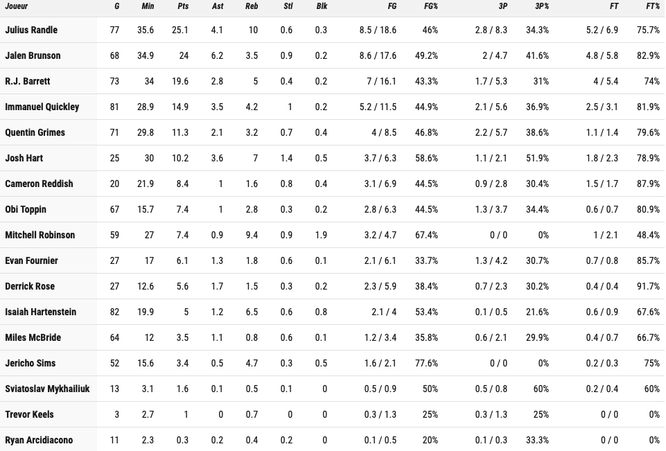 Stats Knicks. 12/06/23