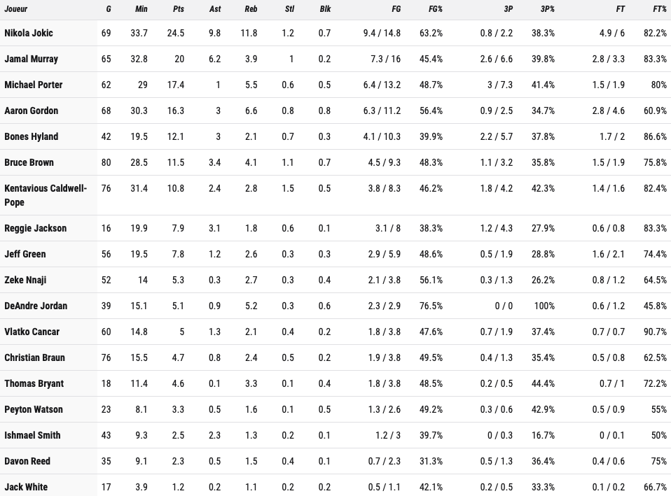 Stats Nuggets 22-23. 16/06/23