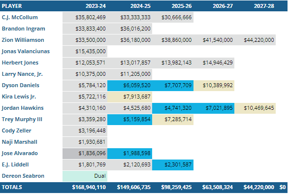 Salaires New Orleans Pelicans 2023-24