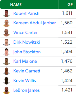 Classement matchs joués NBA 13 octobre 2023