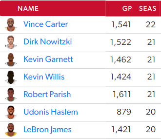 Classement saisons jouées en NBA 13 octobre 2023