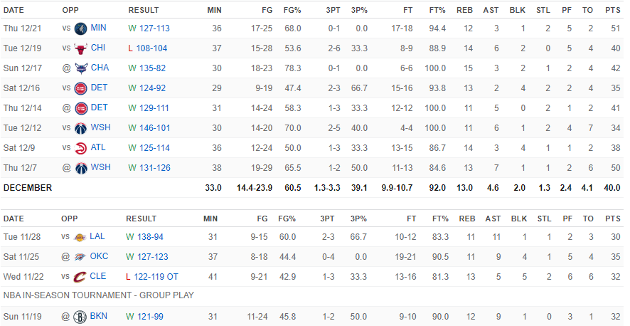 Embiid stats 21 décembre 2023