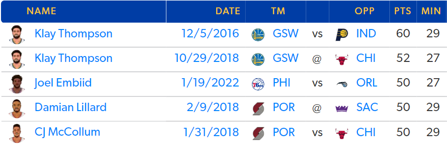 Top 5 perfs scoring sous les 30 minutes 4 décembre 2023