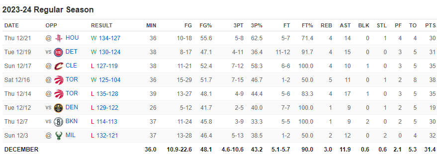 Trae Young stats 21 décembre 2023