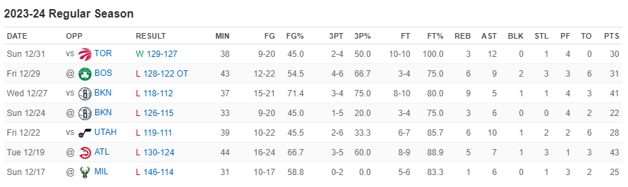 stats Pistons 31 décembre 2023