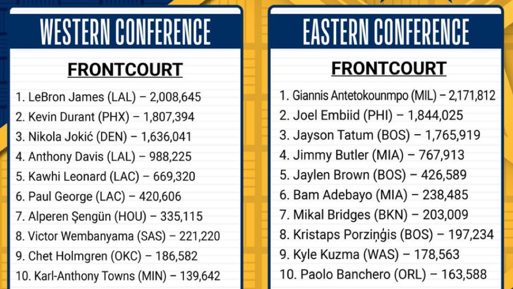 The First Returns of Fan Votes for the NBA AllStar Game 2024