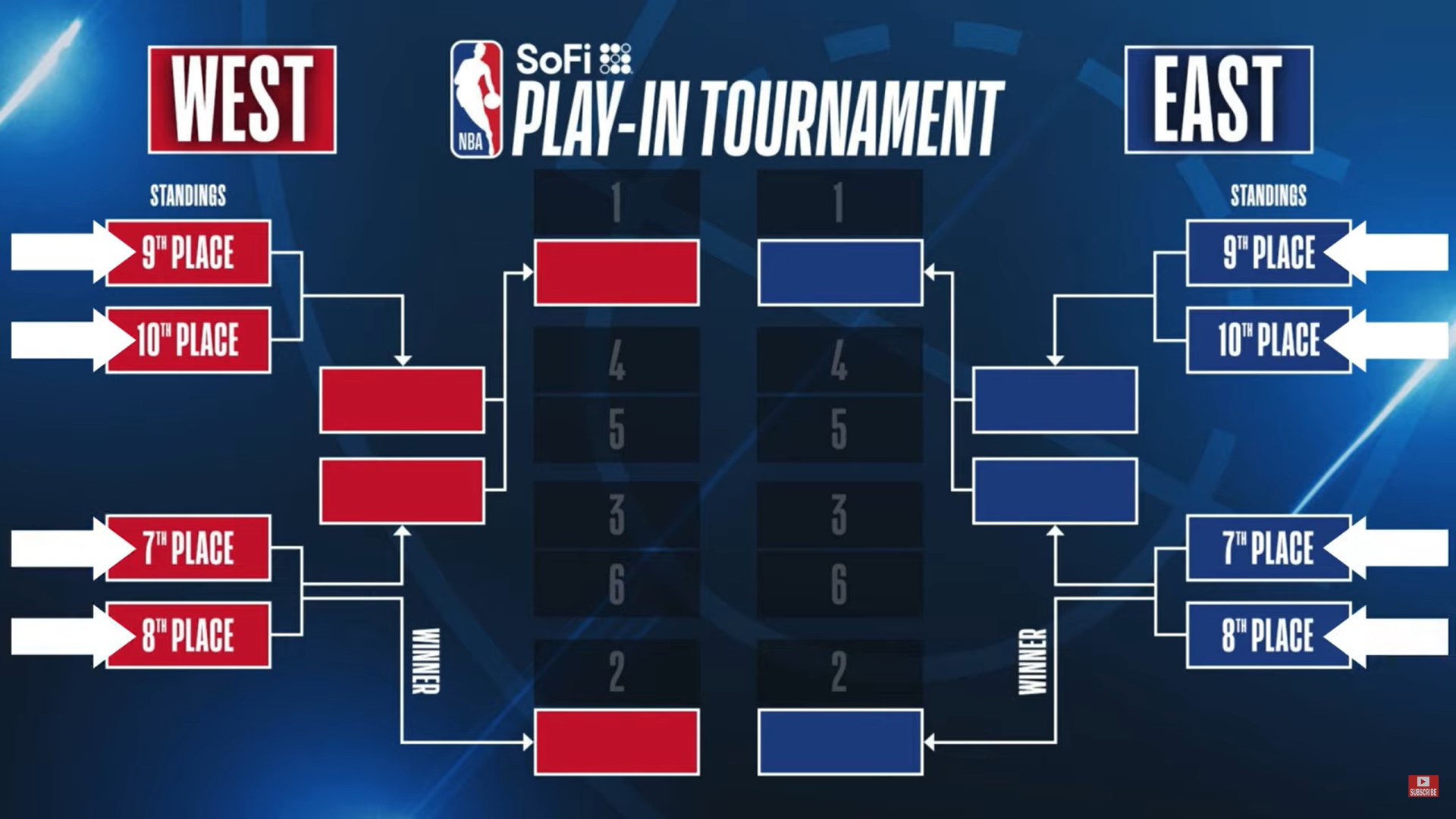 NBA PlayIn Tournament Western and Eastern Conference Matchups