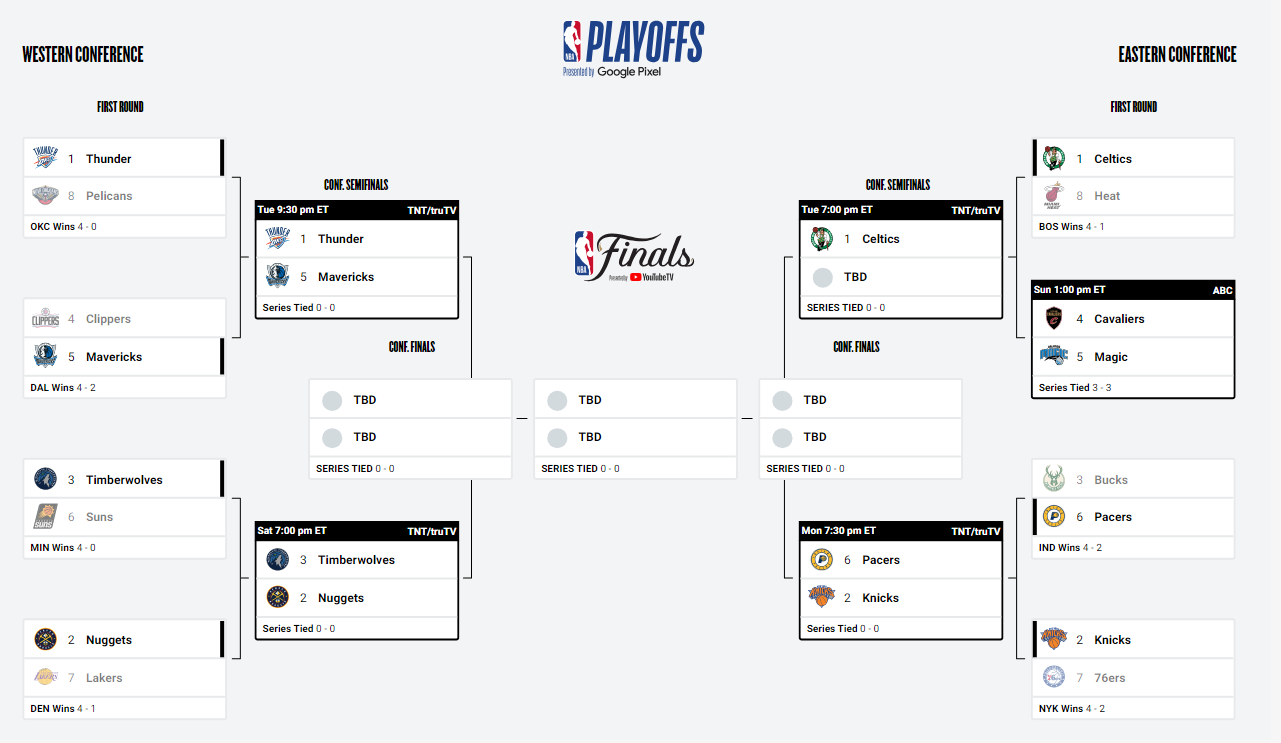 Bracket NBA 4 mai 2024