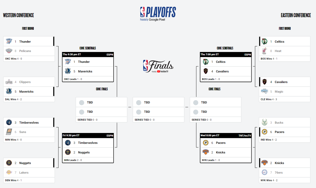 Bracket NBA 8 mai 2024