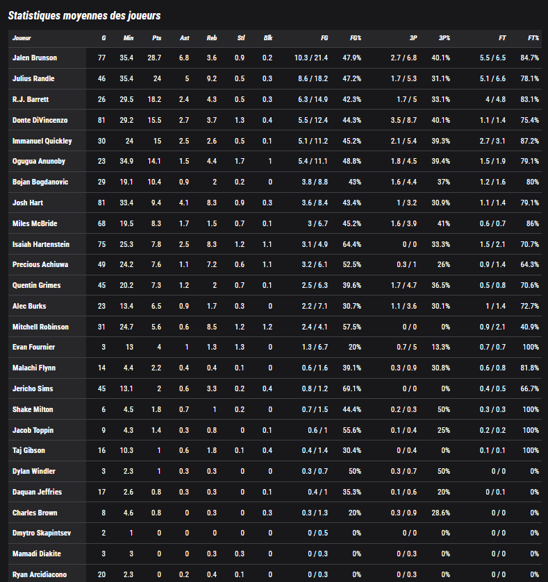 Statistiques Knicks 12 juin 2024