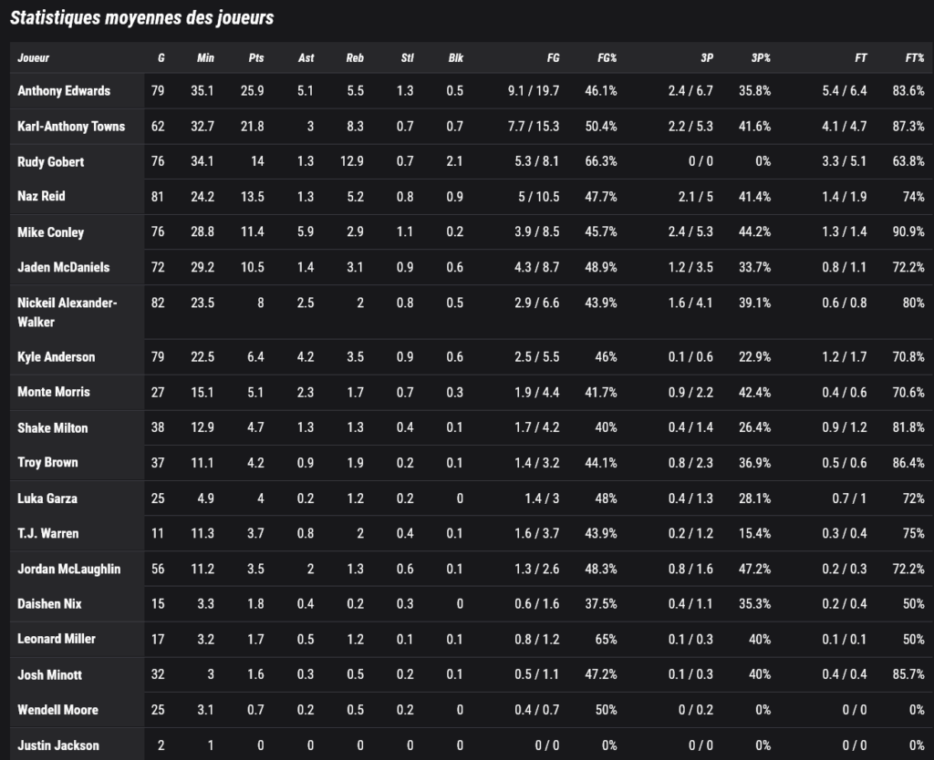 Statistiques Wolves 15 juin 2024