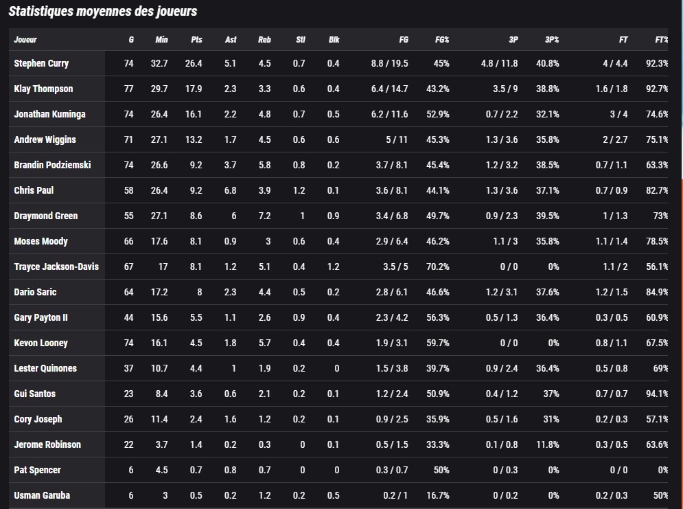 warriors stats