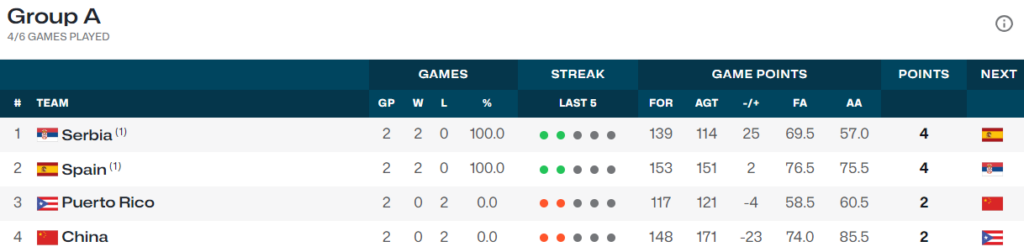 Classement Groupe A F 31 juillet 2024