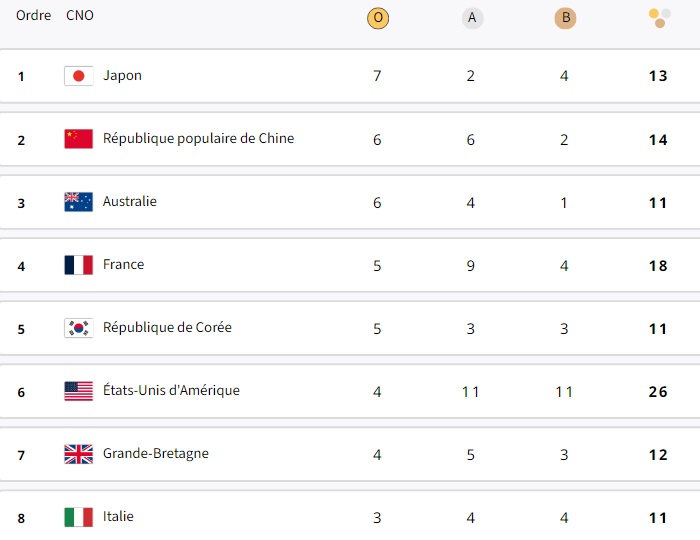 Médailles partie 1 30 juillet 2024