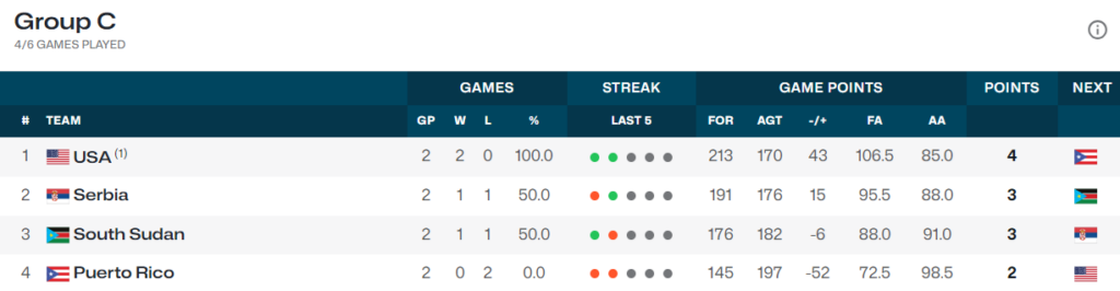 classement Groupe C 31 juillet 2024