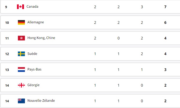 tableau médaille partie 2 31 juillet 2024