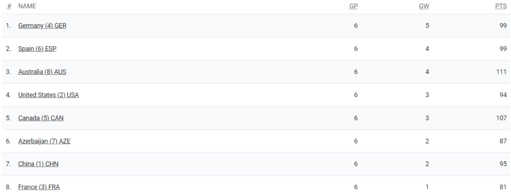 CLASSEMENT FILLES 3X3 2 AOÜT 2024