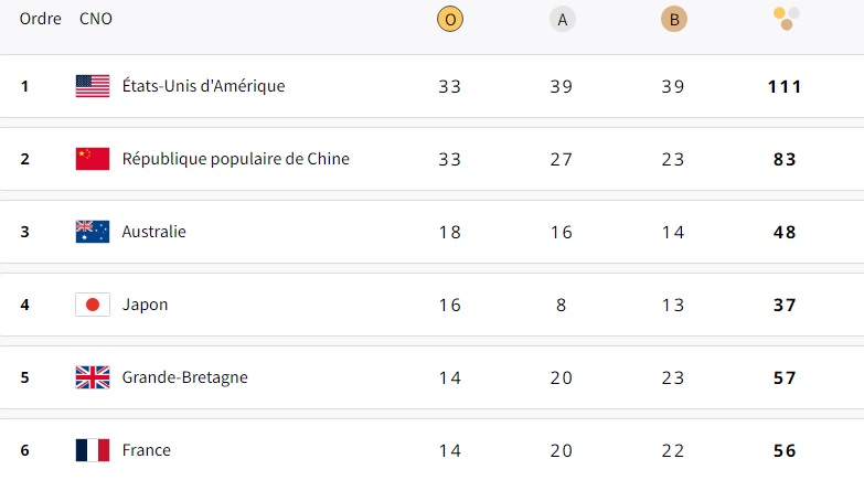 Tableau Médailles JO Paris 9 août partie 1