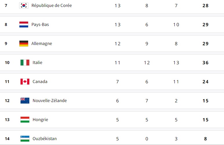 Tableau Médailles JO Paris 9 août partie 2