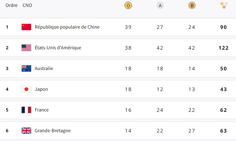 Tableau médailles 10 août JO Paris partie 1