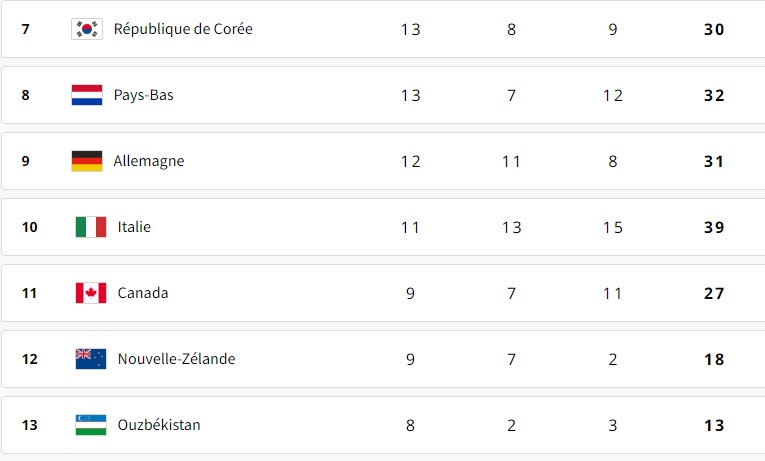 Tableau médailles 10 août JO Paris partie 2