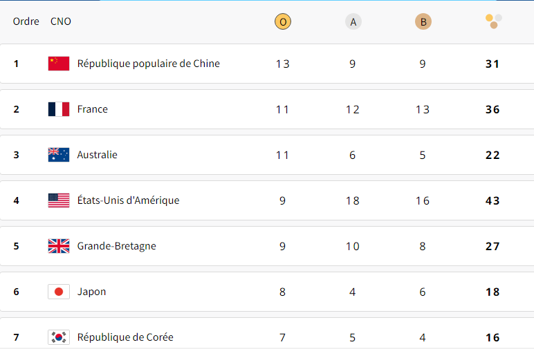 Tableau médailles partie 1 JO 3 août 2024