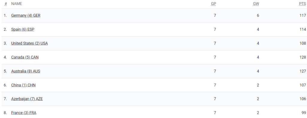 classement 3 août 2024