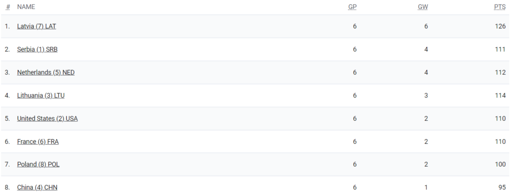 classement 3x3 2 août 2024