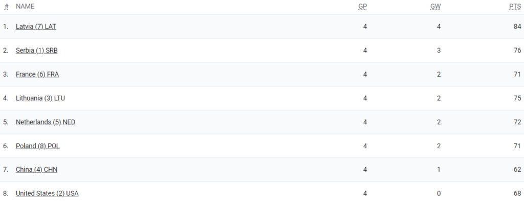 classement 3x3 2 août 2024