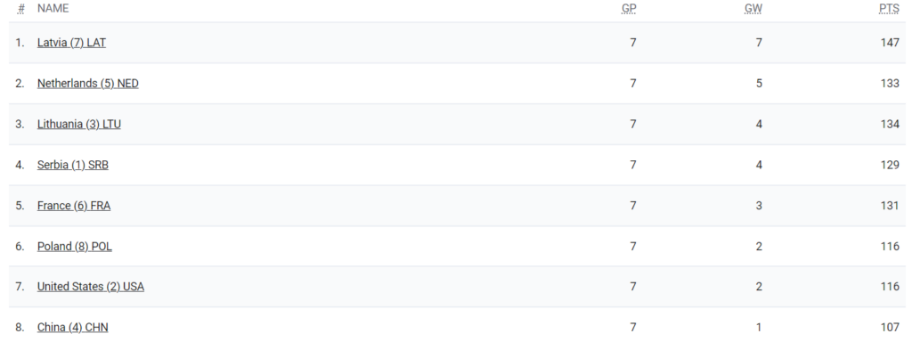 classement 3x3 4 août 2024