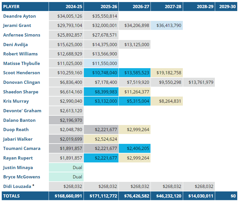 salaires Blazers 23 septembre 2024