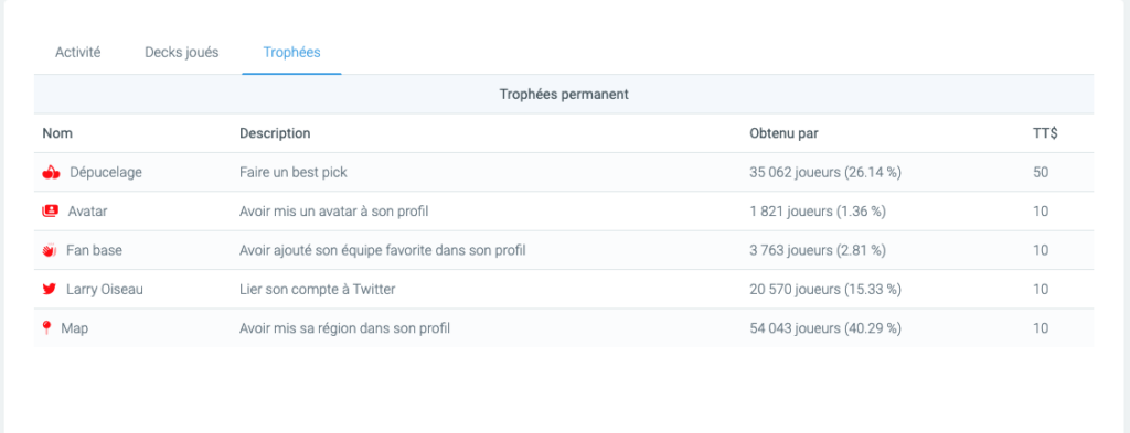 TTFL TrashTalk Fantasy league - Trophées