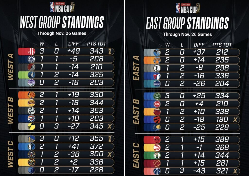 nba cup classement