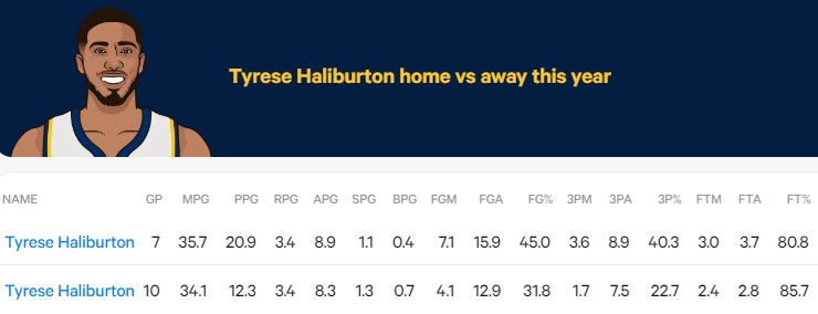 tyrese haliburton stats