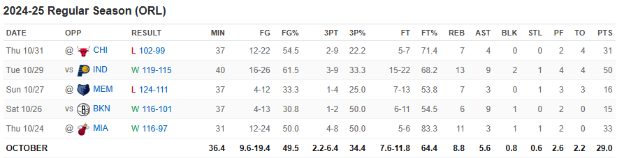 Banchero stats 10 janvier 2024