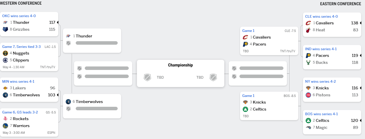Bracket NBA Playoffs 2 mai 2025