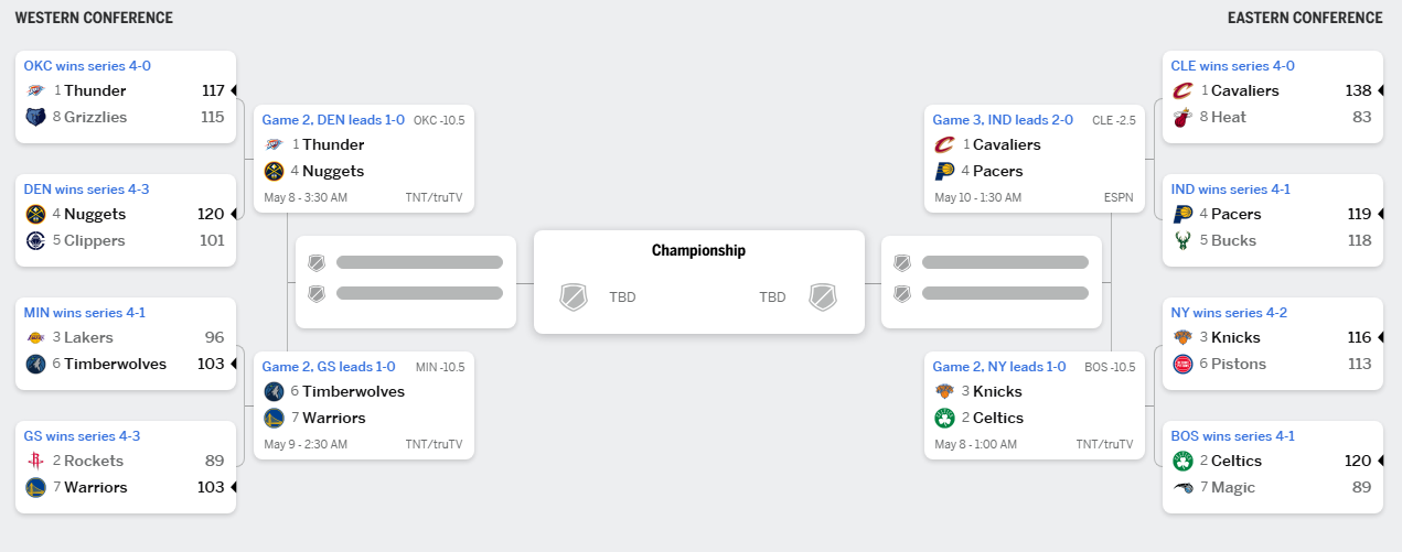Bracket NBA Playoffs 2025 7 mai 2025
