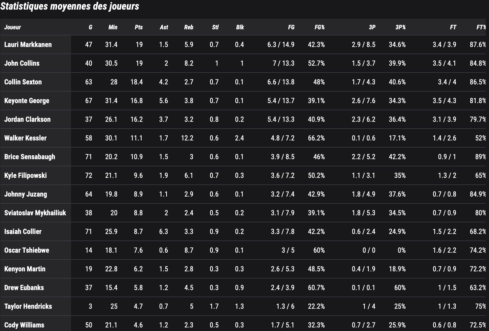 Stats Utah Jazz