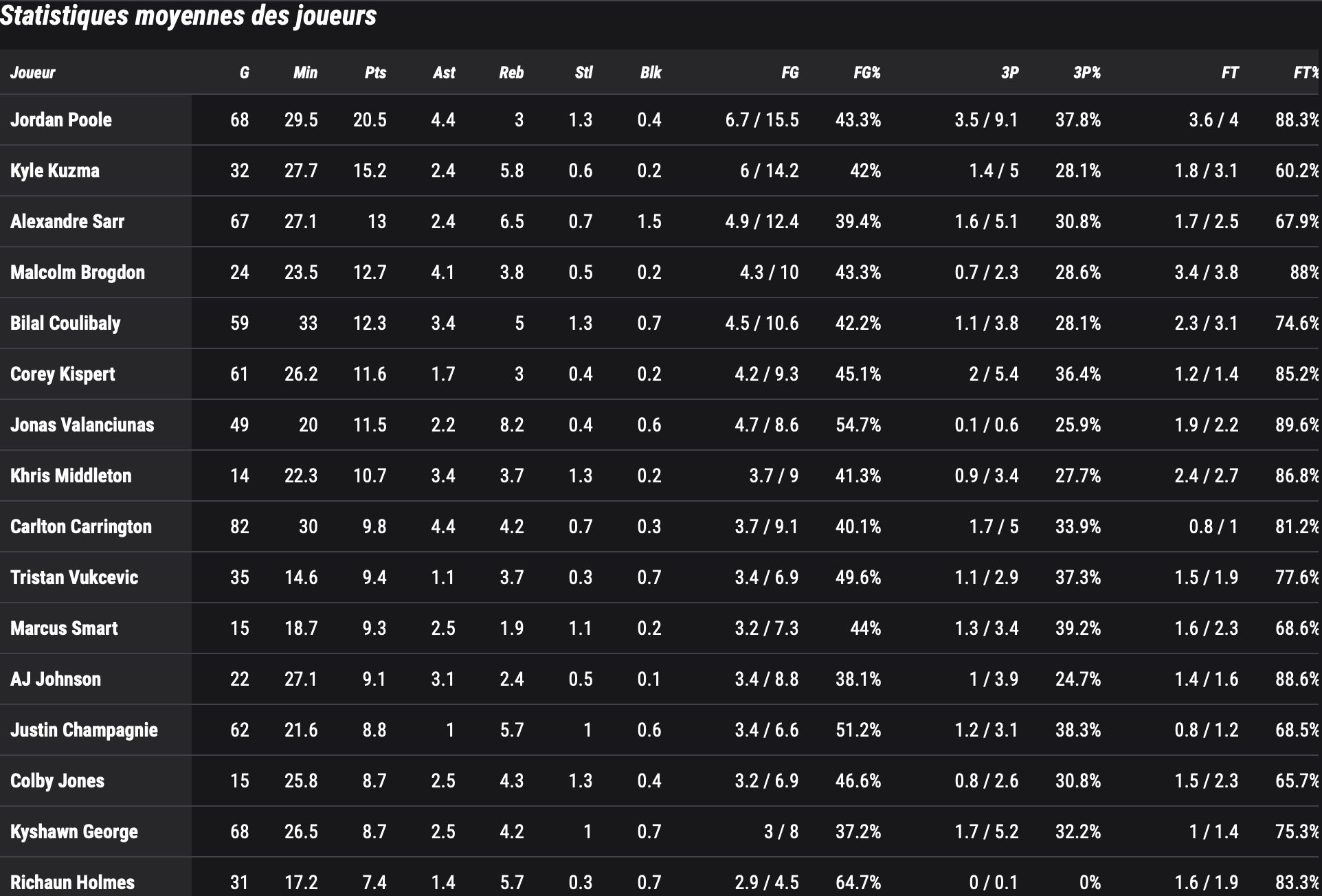 Stats Wizards