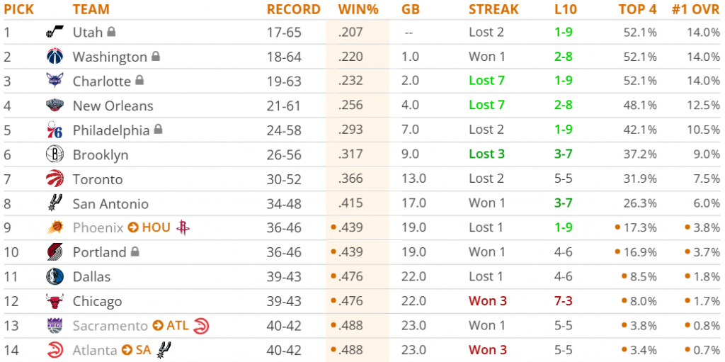 Chances Lottery NBA 12 mai 2025