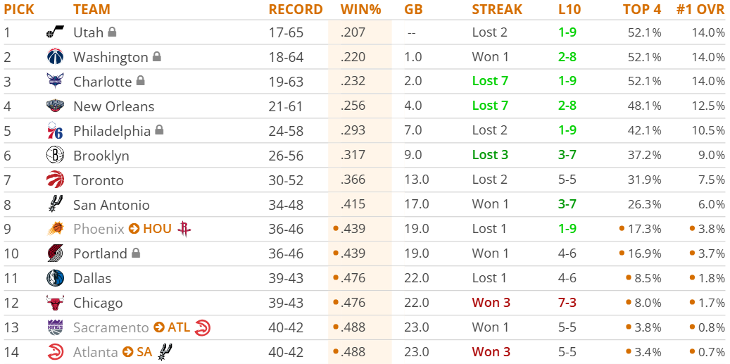 Chances Lottery NBA 12 mai 2025