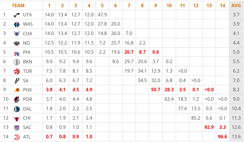 Pourcentage de chance de chaque franchise à la NBA Draft Lottery 2025