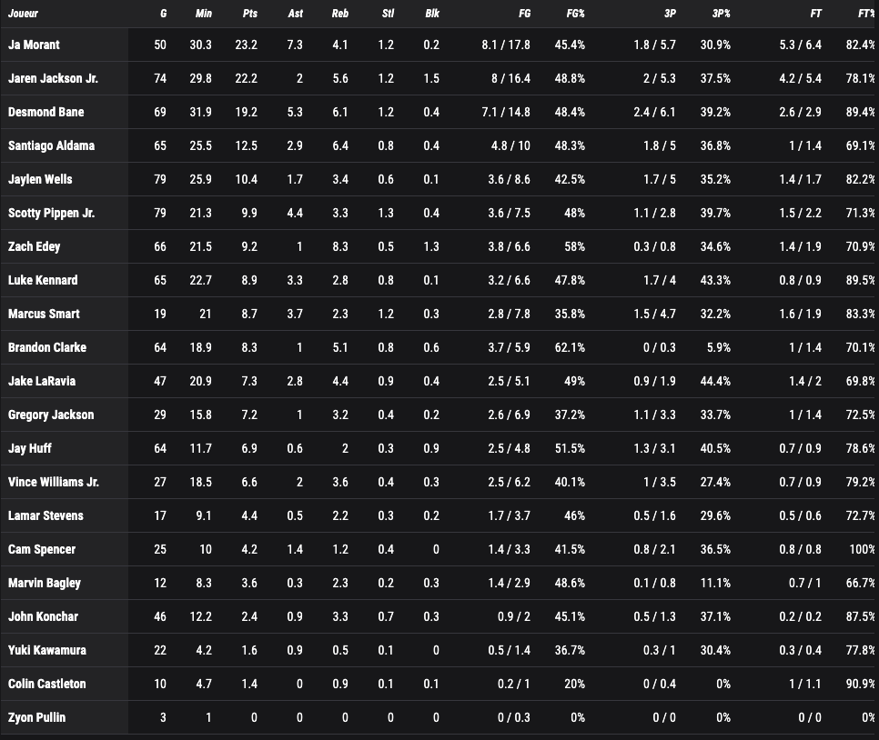 Stats Memphis Grizzlies