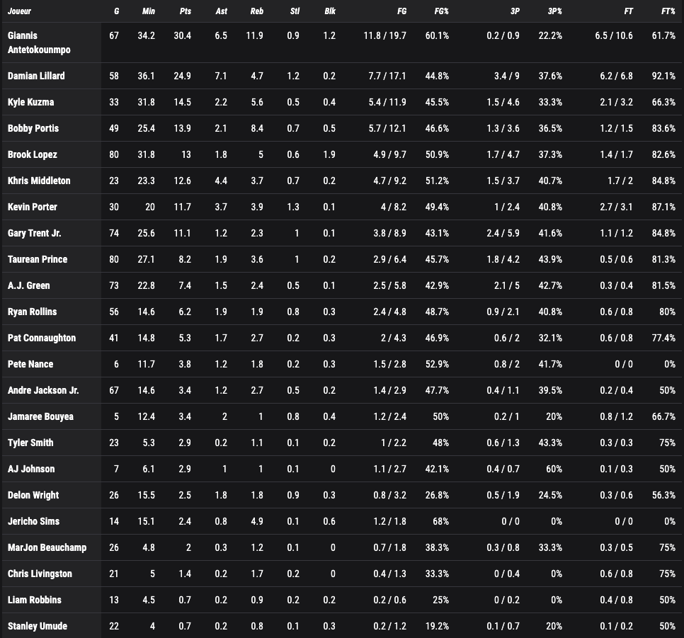 Bucks stats
