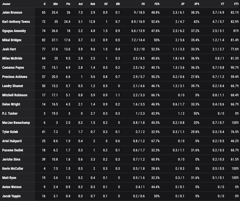 Knicks Stats